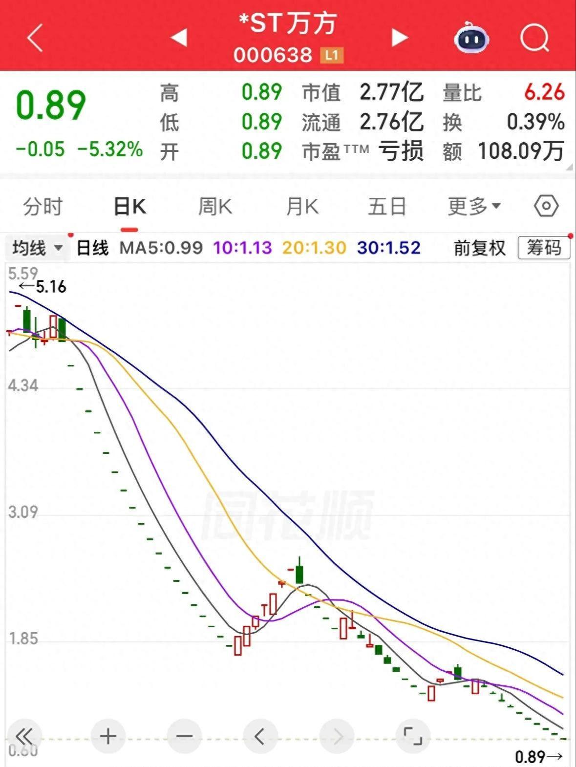 乐鱼leyu官方网站-43个跌停板，今天最后一个交易日，出不去了，2万股东陪着退市！